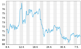 Chart WisdomTree Comm. Securit. Ltd. 2X DAILY LONG GOLD - 1 mois