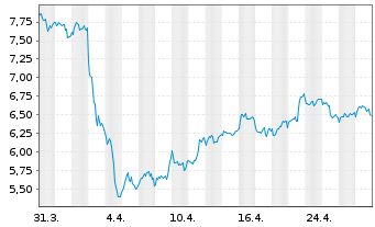 Chart WisdomTree Comm. Securit. Ltd. 2X DAILY LONG SILVE - 1 Month