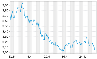 Chart WisdomTree Comm. Securit. Ltd. 2X DAILY LONG SUGAR - 1 mois