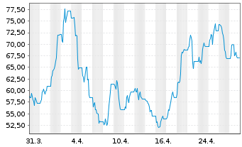 Chart WisdomTree Comm. Securit. Ltd. Und.2X DAILY - 1 Month