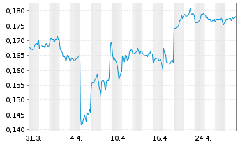 Chart West China Cement Ltd. - 1 Month