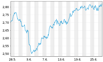Chart WiTr Hedged Comm.Sec.Ltd. WTI Cr. - 1 Monat