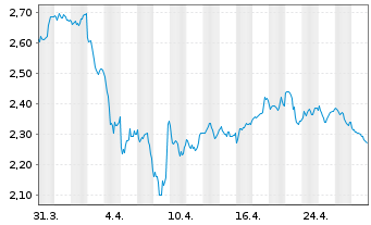 Chart WiTr Hedged Comm.Sec.Ltd. WTI Cr. - 1 Monat