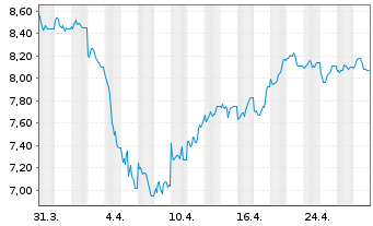 Chart WiTr Hedged Comm.Sec.Ltd. Copper - 1 Monat