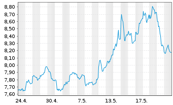 Chart WiTr Hedged Comm.Sec.Ltd. Copper - 1 Monat