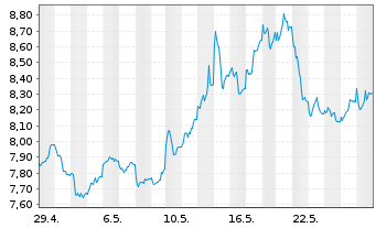 Chart WiTr Hedged Comm.Sec.Ltd. Copper - 1 Month