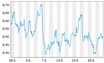 Chart WiTr Hedged Comm.Sec.Ltd. Gold - 1 Monat