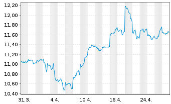 Chart WiTr Hedged Comm.Sec.Ltd. Gold - 1 Month