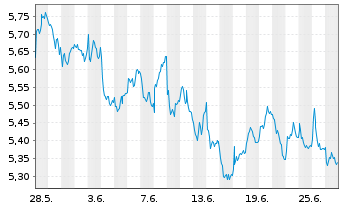 Chart Glencore PLC - 1 mois