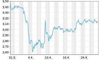 Chart Glencore PLC - 1 mois