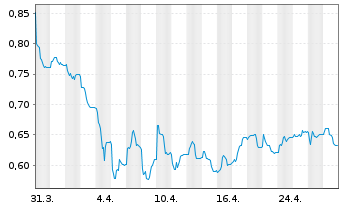 Chart Genel Energy PLC - 1 mois