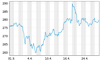 Chart WisdomTree Metal Securiti.Ltd.Physical Swiss Gold  - 1 Monat