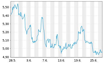 Chart WiTr Hedged Comm.Sec.Ltd. Silver - 1 mois