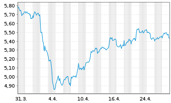 Chart WiTr Hedged Comm.Sec.Ltd. Silver - 1 mois