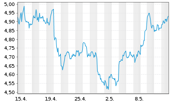 Chart WiTr Hedged Comm.Sec.Ltd. Silver - 1 mois