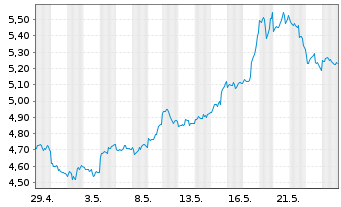 Chart WiTr Hedged Comm.Sec.Ltd. Silver - 1 Monat