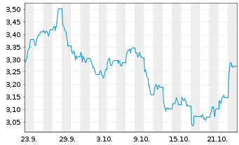 Chart WiTr Hedged Comm.Sec.Ltd. ETFS GBP D.H.WTI - 1 Monat
