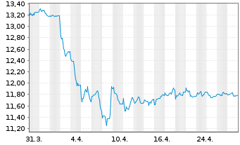 Chart WisdomTree Comm. Securit. Ltd. ZT12/Und.DJ UBS - 1 Monat