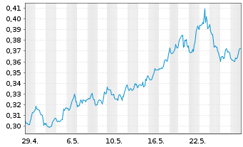 Chart WiTr Hedged Comm.Sec.Ltd. Nat.Gas - 1 Month