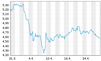 Chart WiTr Hedged Comm.Sec.Ltd. B.Crude - 1 Month