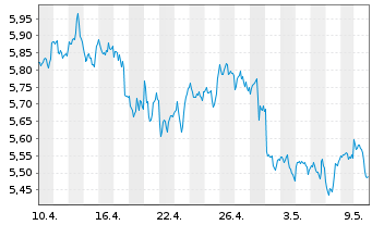 Chart WiTr Hedged Comm.Sec.Ltd. B.Crude - 1 Month