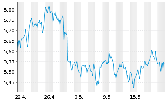 Chart WiTr Hedged Comm.Sec.Ltd. B.Crude - 1 Monat