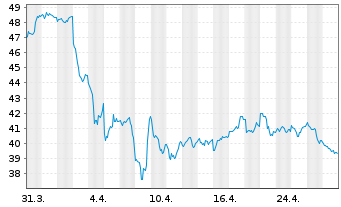 Chart WisdomTree Comm. Securit. Ltd. UBS Brent Sub.Idx - 1 Month