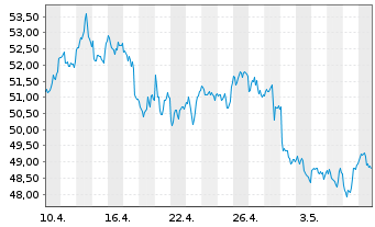 Chart WisdomTree Comm. Securit. Ltd. UBS Brent Sub.Idx - 1 mois
