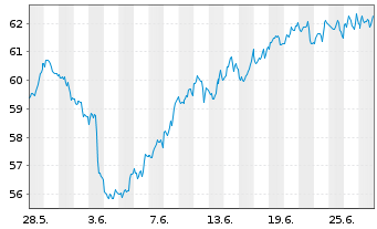 Chart WisdomTree Comm. Securit. Ltd. UBS BrentS.IdxFWD - 1 Month