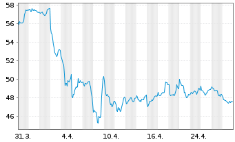 Chart WisdomTree Comm. Securit. Ltd. UBS BrentS.IdxFWD - 1 Monat