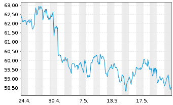 Chart WisdomTree Comm. Securit. Ltd. UBS BrentS.IdxFWD - 1 Monat