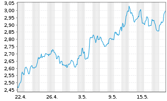 Chart WiTr Hedged Comm.Sec.Ltd. Wheat - 1 Monat