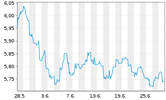 Chart WiTr Hedged Comm.Sec.Ltd. EDSM All Comm. - 1 Monat
