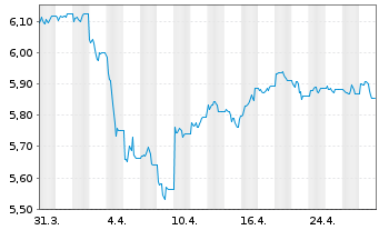 Chart WiTr Hedged Comm.Sec.Ltd. EDSM All Comm. - 1 Monat