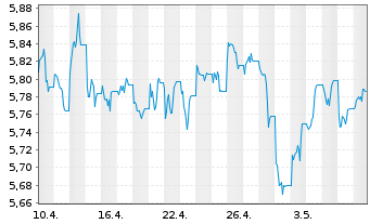 Chart WiTr Hedged Comm.Sec.Ltd. EDSM All Comm. - 1 mois