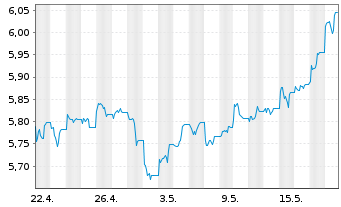 Chart WiTr Hedged Comm.Sec.Ltd. EDSM All Comm. - 1 Monat
