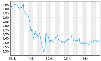 Chart WiTr Hedged Comm.Sec.Ltd. Energy DJ - 1 Monat