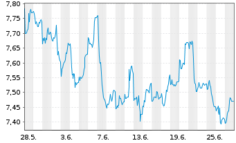 Chart WiTr Hedged Comm.Sec.Ltd. Prec.Met. - 1 Monat