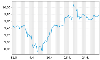 Chart WiTr Hedged Comm.Sec.Ltd. Prec.Met. - 1 Monat