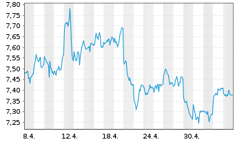 Chart WiTr Hedged Comm.Sec.Ltd. Prec.Met. - 1 Monat