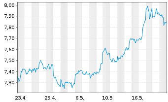 Chart WiTr Hedged Comm.Sec.Ltd. Prec.Met. - 1 Month