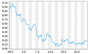 Chart WiTr Hedged Comm.Sec.Ltd. - 1 mois