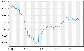 Chart WiTr Hedged Comm.Sec.Ltd. - 1 mois