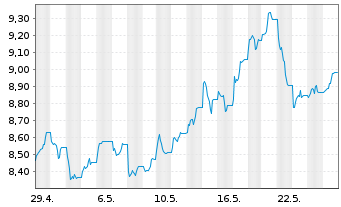 Chart WiTr Hedged Comm.Sec.Ltd. - 1 Monat
