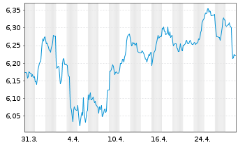 Chart WiTr Hedged Comm.Sec.Ltd. .DJ UBS EDSM Agric - 1 mois