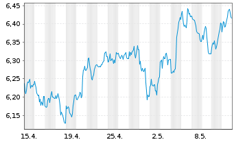 Chart WiTr Hedged Comm.Sec.Ltd. .DJ UBS EDSM Agric - 1 mois