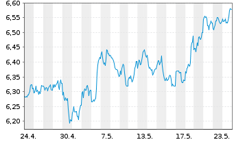 Chart WiTr Hedged Comm.Sec.Ltd. .DJ UBS EDSM Agric - 1 Monat