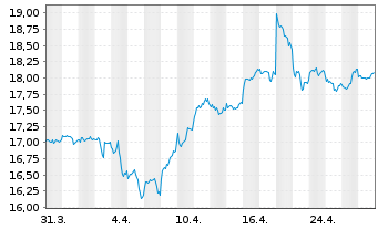 Chart WisdomTree Hedged Met.Sec.Ltd. Ph Gold - 1 Monat