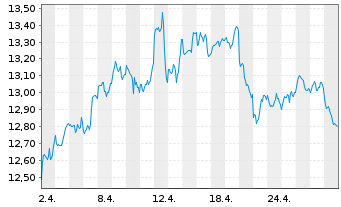 Chart WisdomTree Hedged Met.Sec.Ltd. Ph Gold - 1 mois