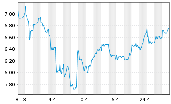 Chart WPP PLC - 1 Month